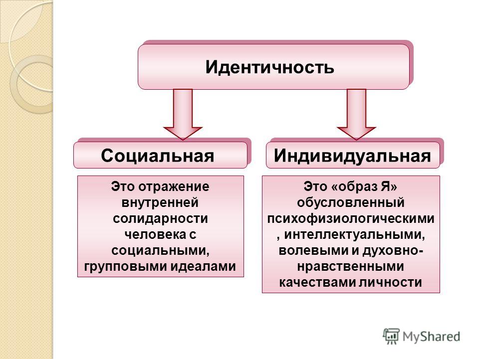 Социальные компоненты социальной идентичности. Социальная идентичность. Социальная идентичность личности. Идентичность это в психологии. Структура социальной идентичности.