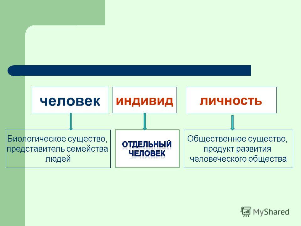 Человек индивид личность. Личность и индивид отличия. Человек индивид личность кратко. Человек индивид личность индивидуальность кратко.