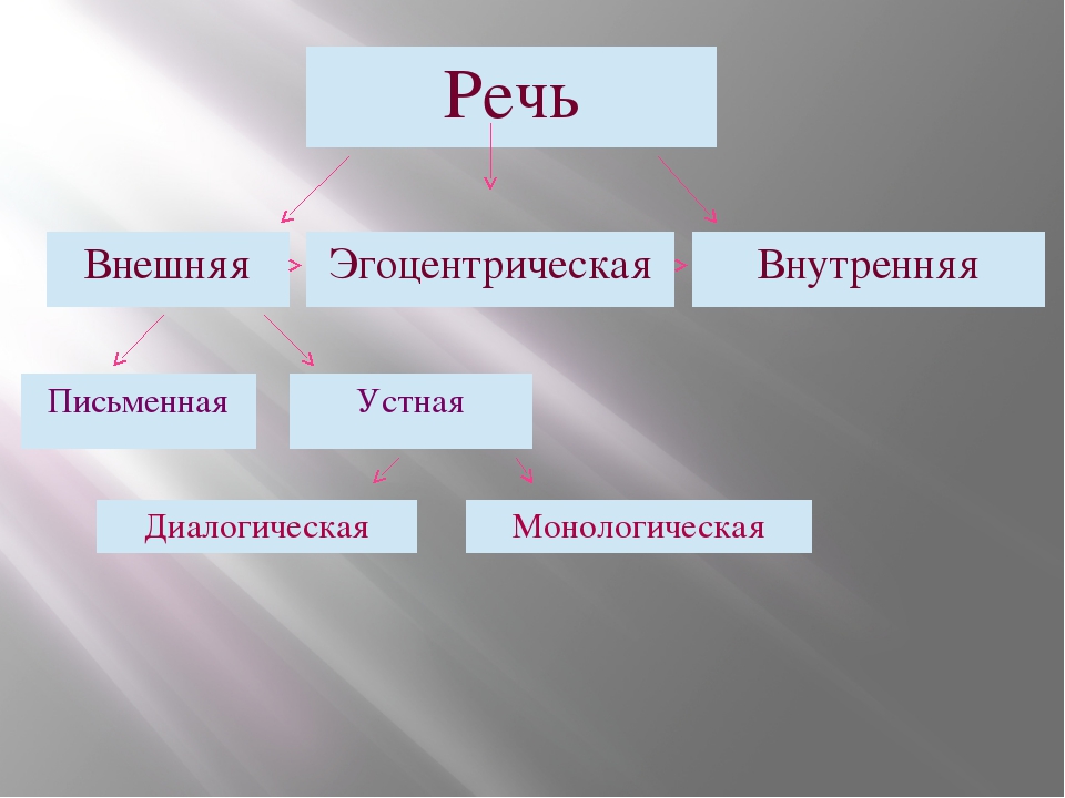 Устная и письменная монологическая речь