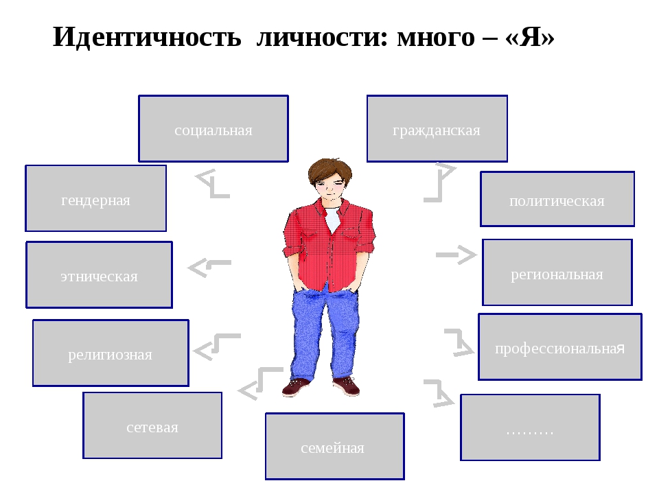 Звезда обществознание. Идентичность личности. Самоидентификация личности. Идентичность личности в психологии. Личностная идентификация.