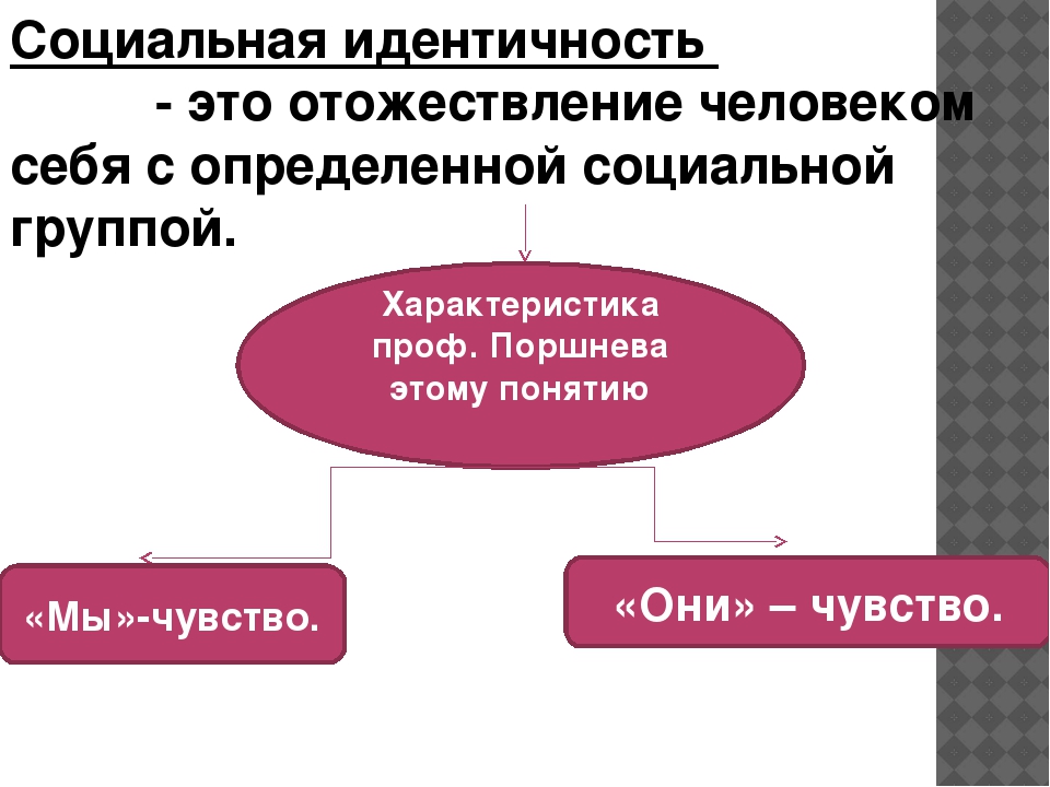 Социальная идентификация. Социальная идентичность. Социальная идентичность личности. Структура социальной идентичности. Понятие социальной идентичности.