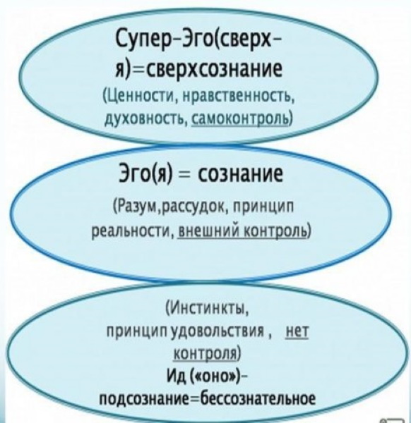 Механизмы психологической защиты личности. Что это по Фрейду, примеры, таблица, характеристика